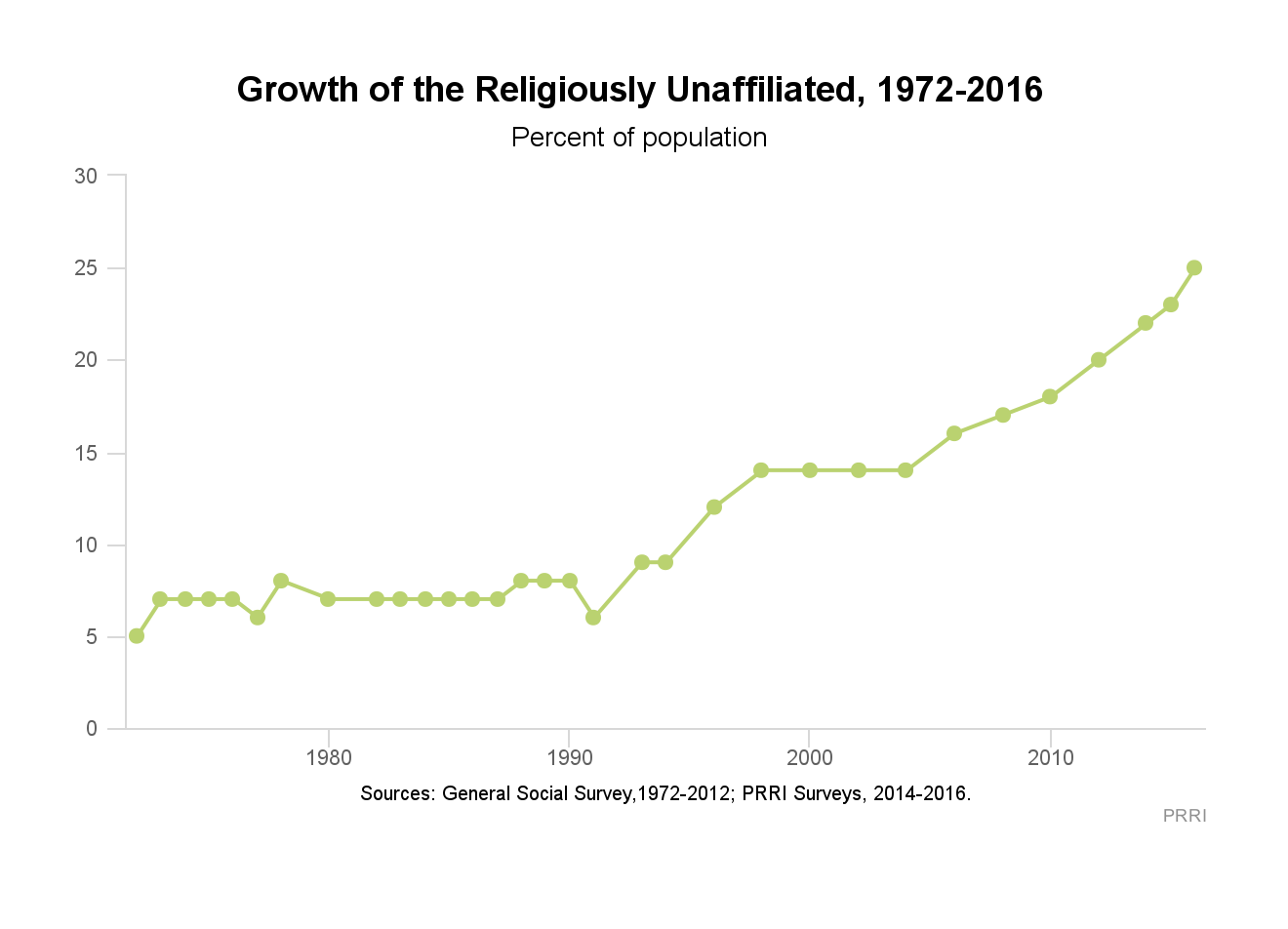 The Growth of the “Nones” Is No Threat to Our Kids Faith