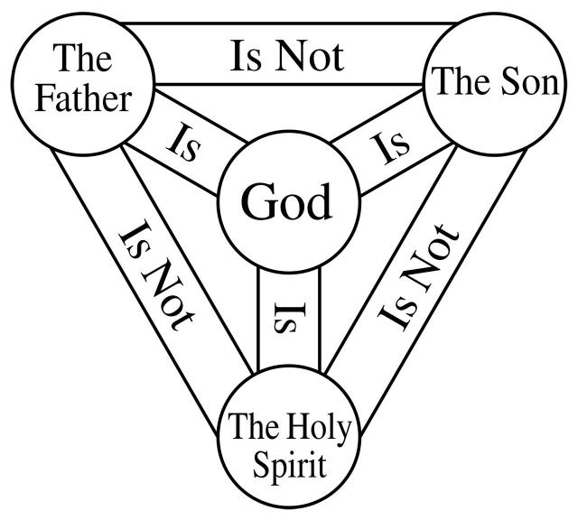 Why The Trinity Makes Perfect Sense Theologically and Logically